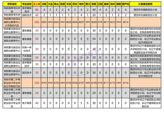 辽宁2021年初中起点非师范类五年制高职学校录取分数线+计划出炉