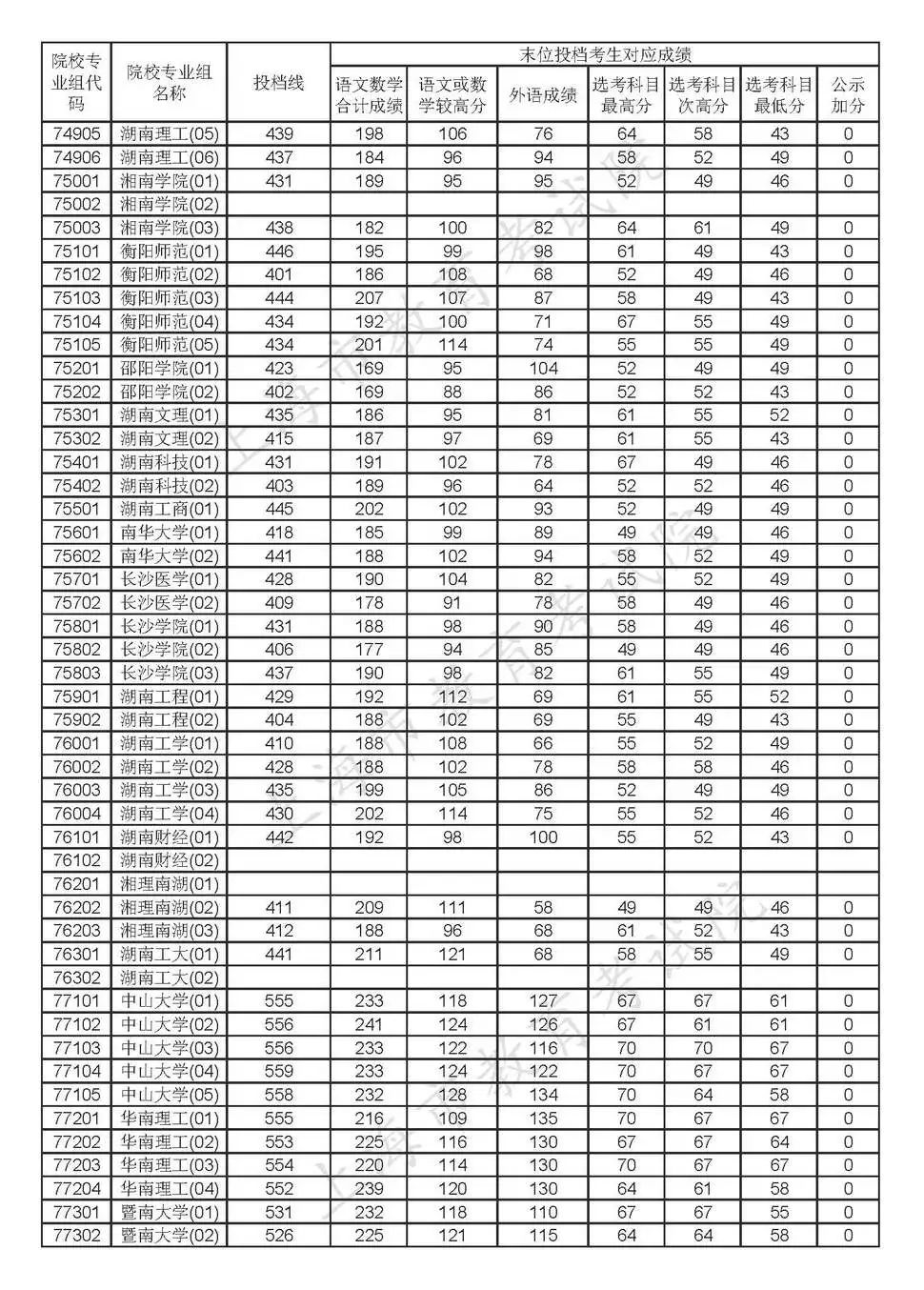 2020年上海高考各批次院校投档线