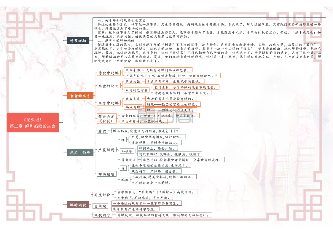 八年级上册语文名著阅读《昆虫记》各章节思维导图（重点知识）