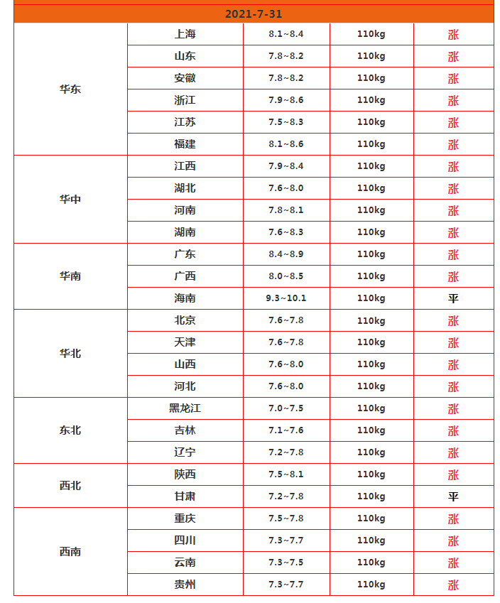 猪价“3连涨”，3个好消息，立秋要涨破12元？31日猪价已更新