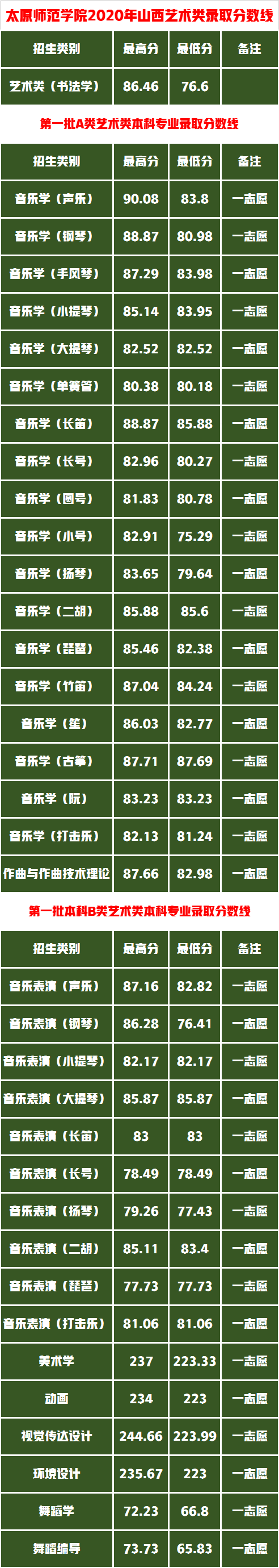 艺考生综合排位不高怎么办？捡漏这11所艺术实力强的学院附录取分