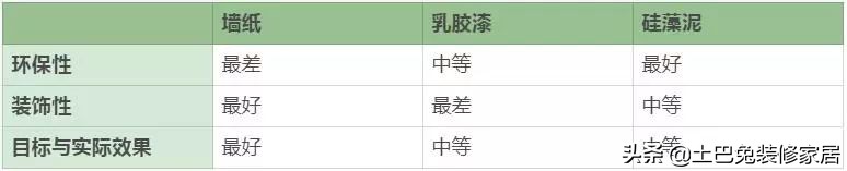 乳胶漆、墙纸、硅藻泥究竟选哪个好？一文看懂搭配、选购技巧