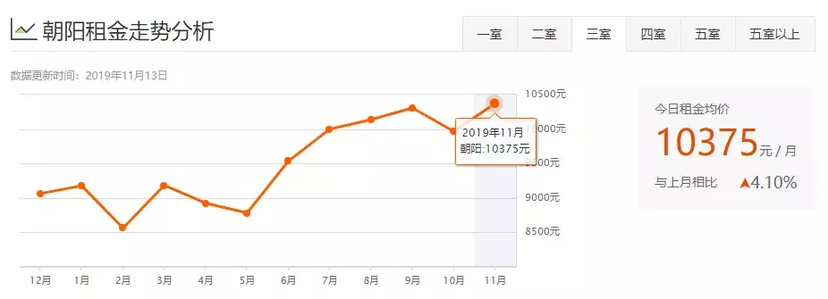 超全！北京11月各区租房均价盘点！现在租房一个月要多少钱？