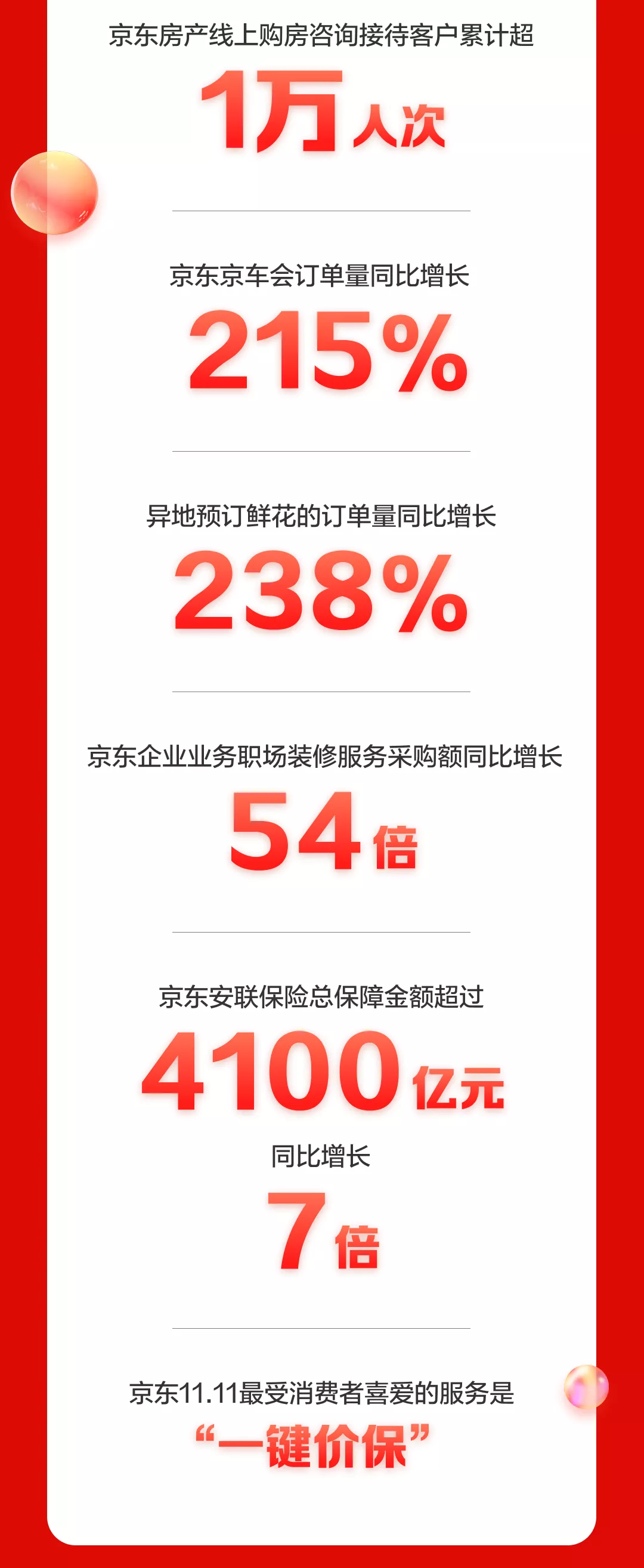 京东11.11累计超3491亿!中小品牌新增数涨4倍 500万农户大幅增收-识物网 - 数字新消费品牌知识门户