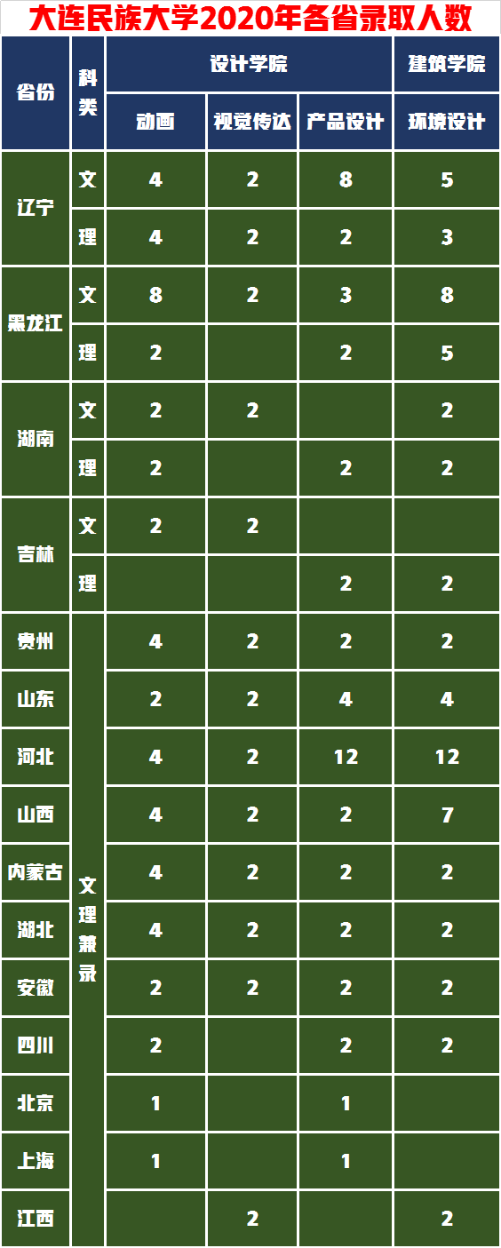 艺考录取分析这6所大学实力不一般，招生广名额多关键是成绩还低