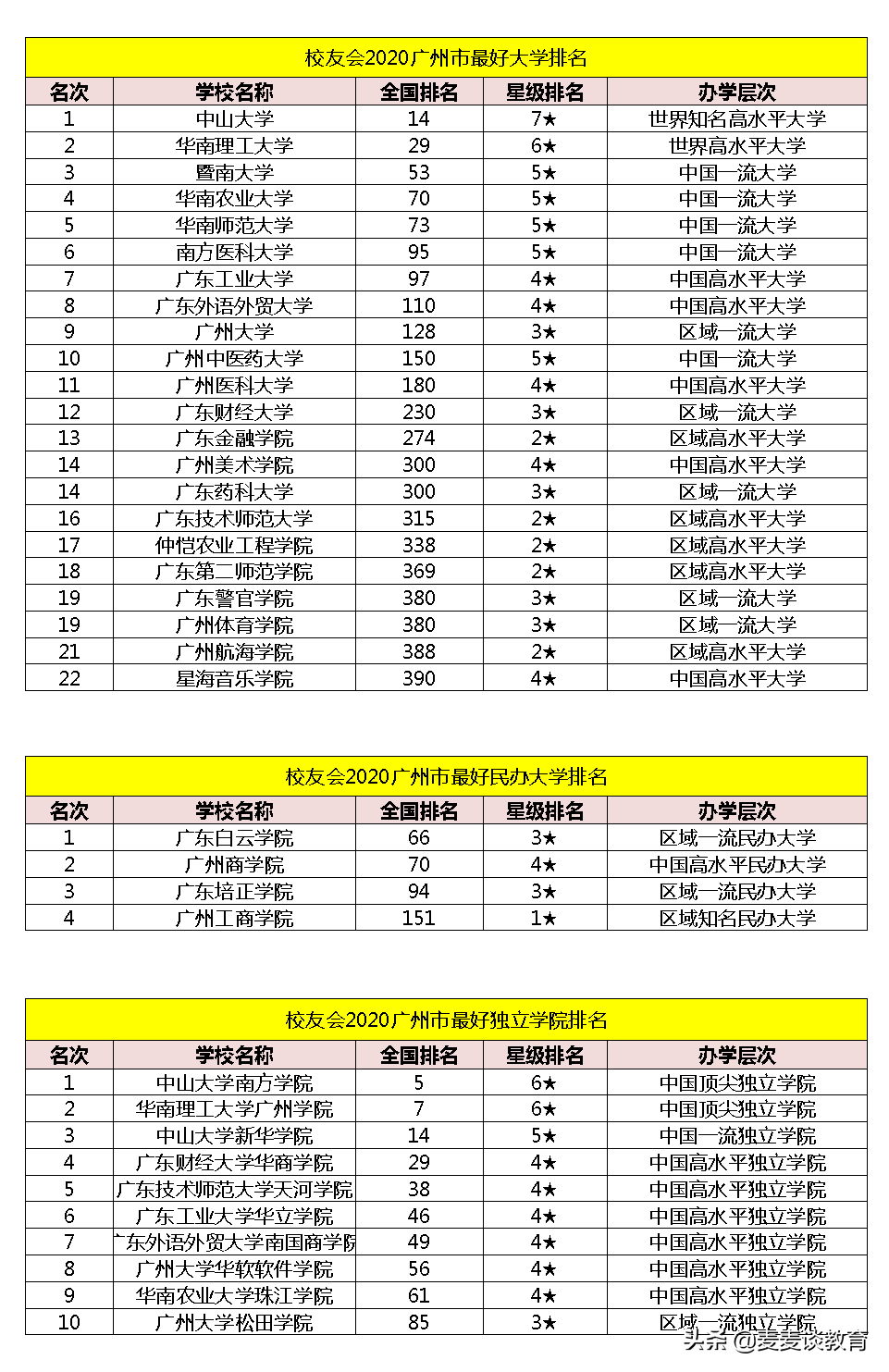 一线城市广州有多少好的大学？附37所本科和45所专科学校名单