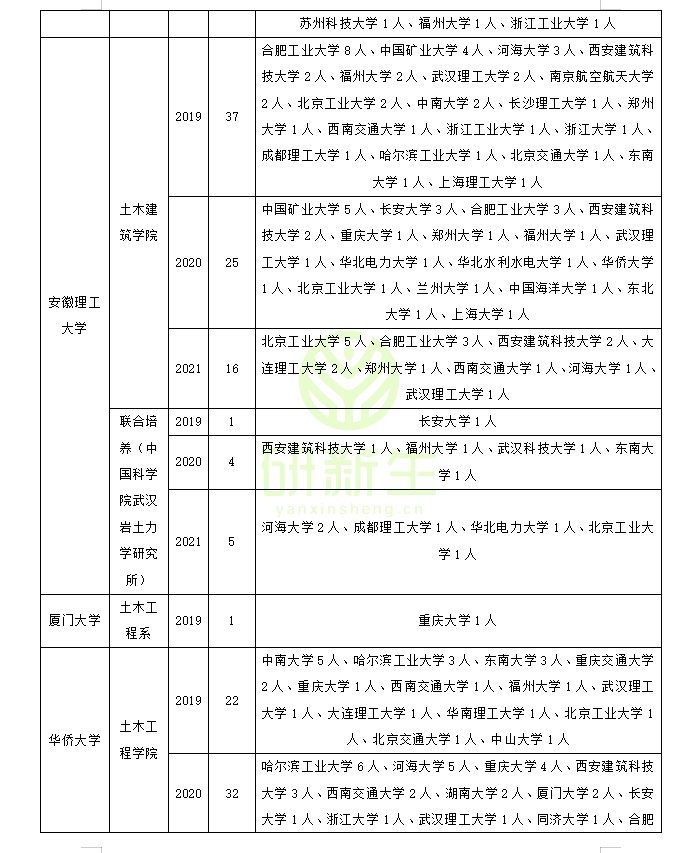 收藏！土木工程调剂：调剂常识、方法、近三年调剂录取情况