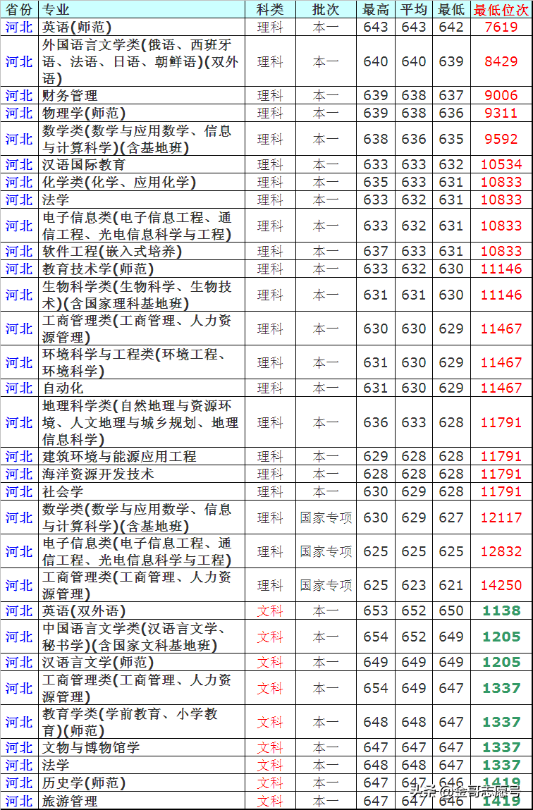 南京师范大学：2018年14省市分专业录取数据，分数加位次挺好用
