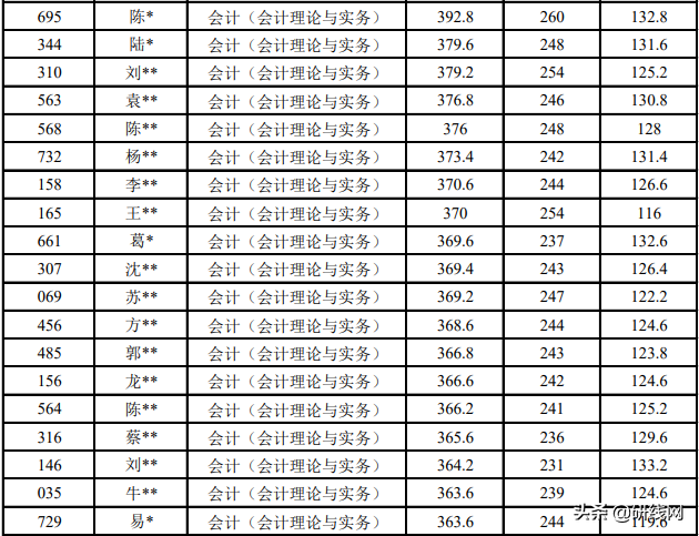 MPAcc择校 | 上海大学、上海国家会计学院招生、录取、学制学费