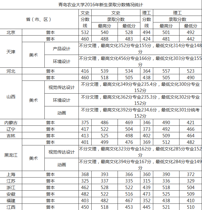 青岛农业大学2016-2018录取分数线