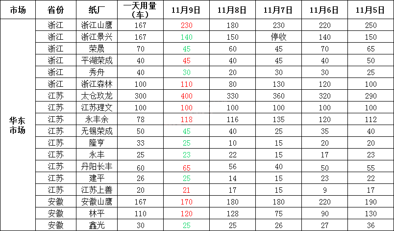 「11月10日」今日废纸价格最高上调50元/吨，最高下调30元/吨