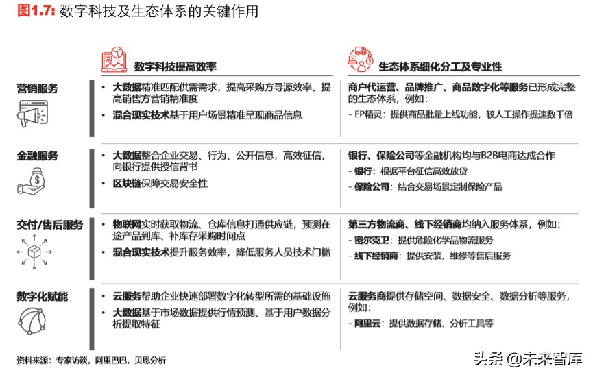 中国新一代工业品电商行业趋势展望