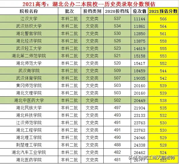 2021高考湖北省本科院校，历史类投档分预估，民大592、湖大590分