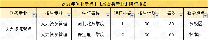 「填报指南第一期-经管类」竟有录取率高达131%的专业