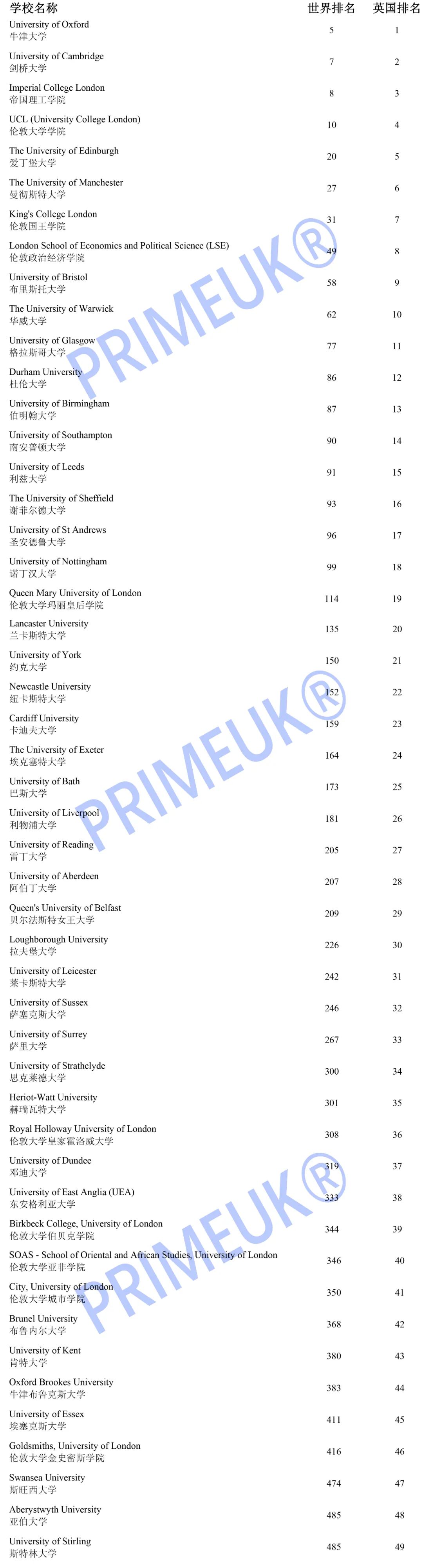 2021年QS世界大学综合排名(英国篇)