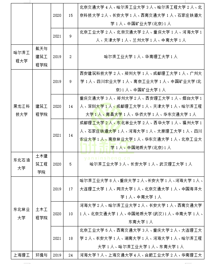 收藏！土木工程调剂：调剂常识、方法、近三年调剂录取情况