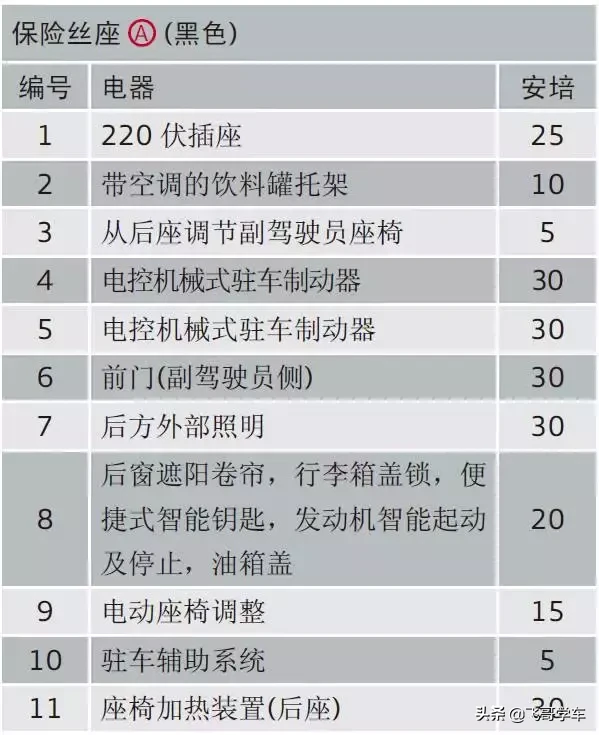 奥迪A3.A4.A5.A6.A8系列全部车型常见车型保险丝位置功能说明