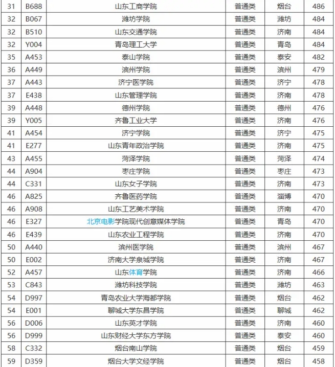2020志愿填报——山东高校专业报哪些？
