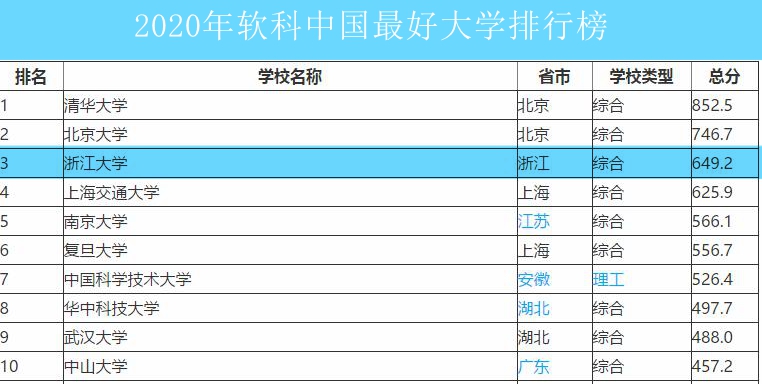 浙江大学2020年最新排名、投档线和录取位次，名校风范