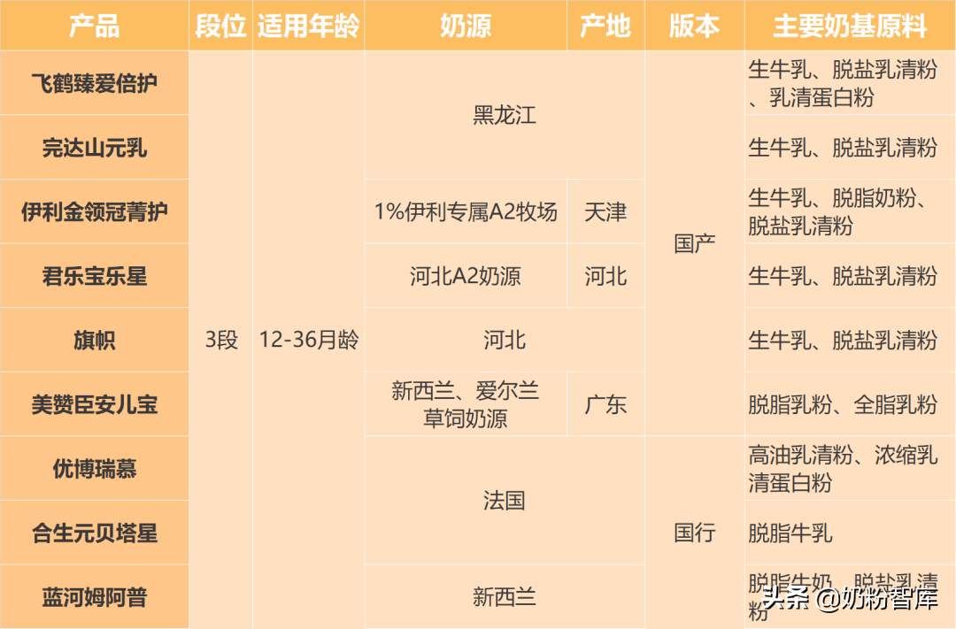 飛鶴、金領冠、優博、君樂寶等旗下9款奶粉深度評測