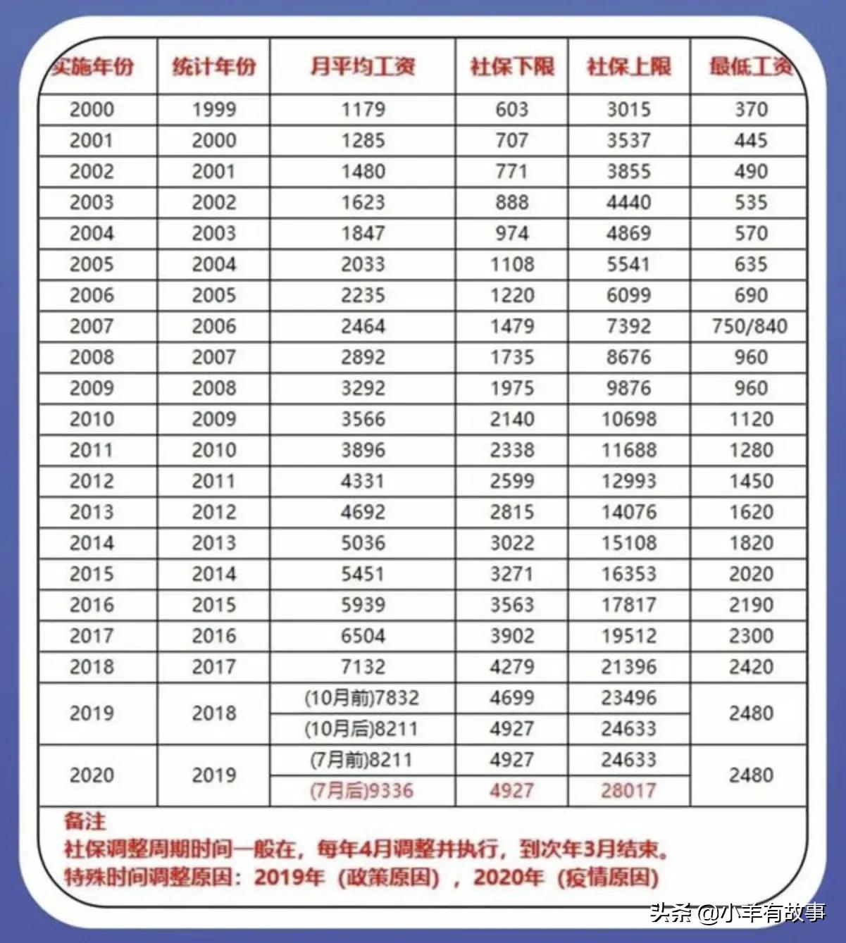 心态崩了！月薪10000元，社保交满15年，退休每月只能领2000元