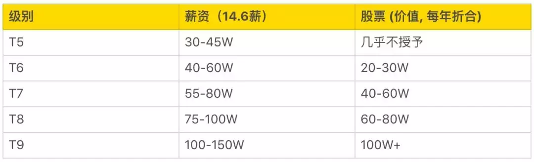 阿里P10、腾讯T4、华为18，互联网公司职级、薪资、股权大揭秘