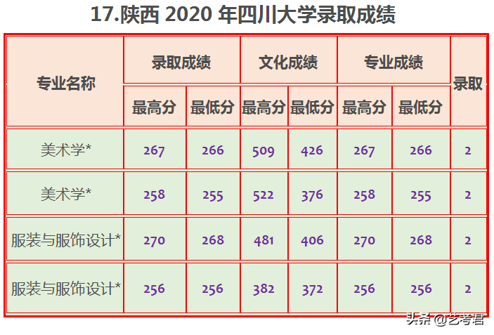 四川大学难不难，2020年数据告诉你21省市录取成绩是多少？