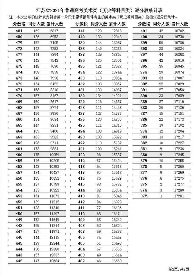 江苏省2021年高考各批次一分一段位次表汇总！含艺体类本科
