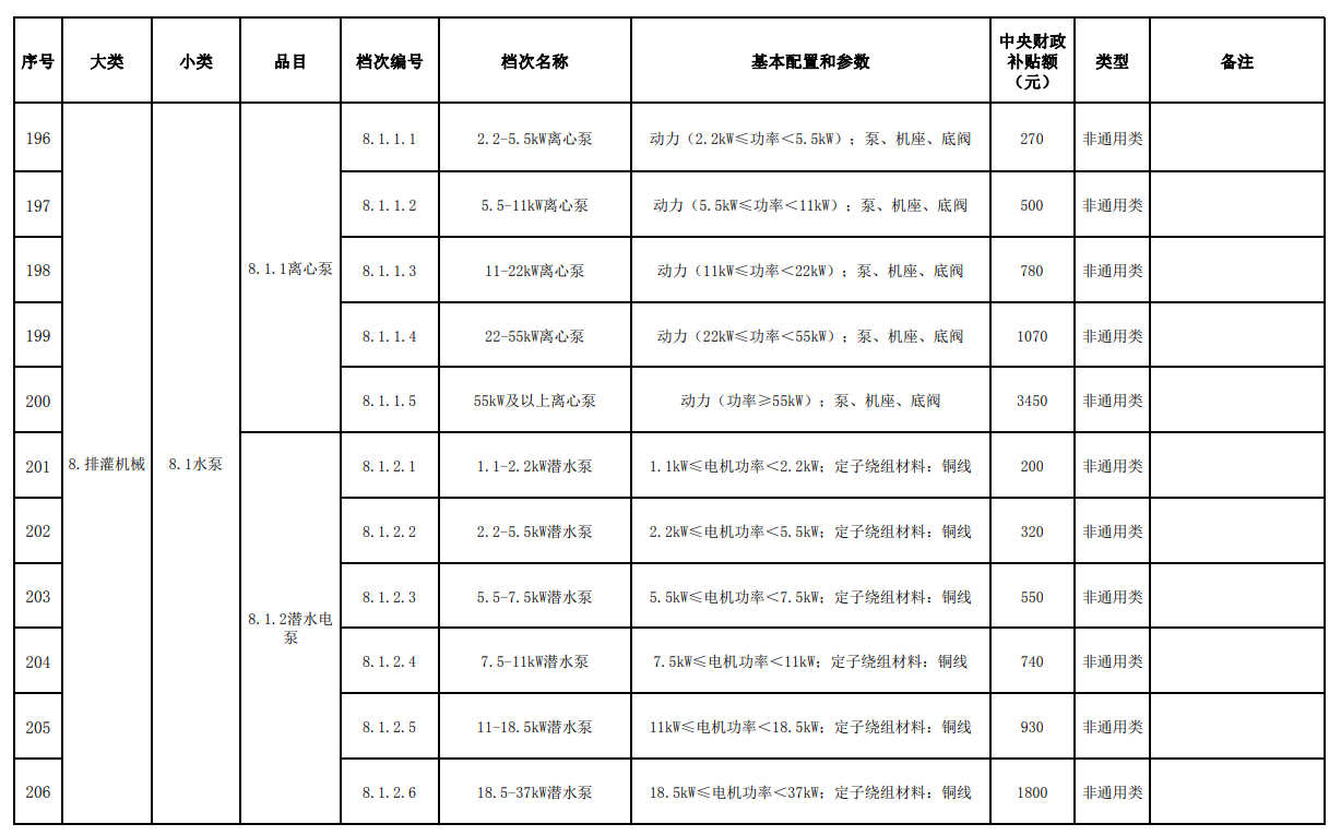 匯總│山東、湖南、貴州等省份新一輪農(nóng)機補貼額一覽表來了