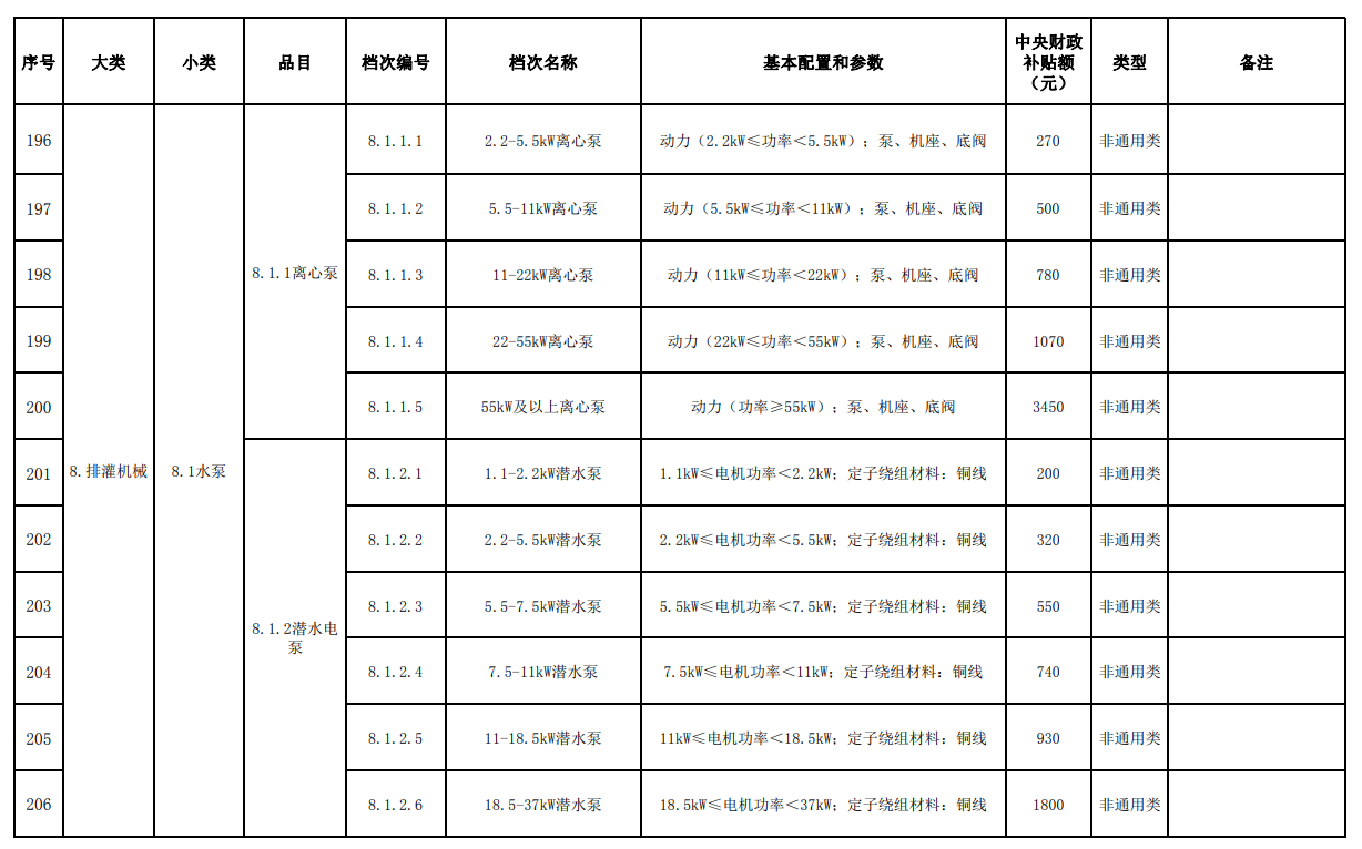 汇总│山东、湖南、贵州等省份新一轮农机补贴额一览表来了