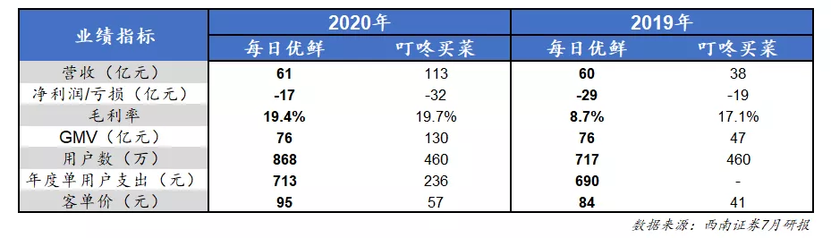 Q3净收入创单季新高，每日优鲜靠什么增速增效？ - 