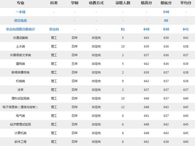 北京交通大学2018分专业录取分数线