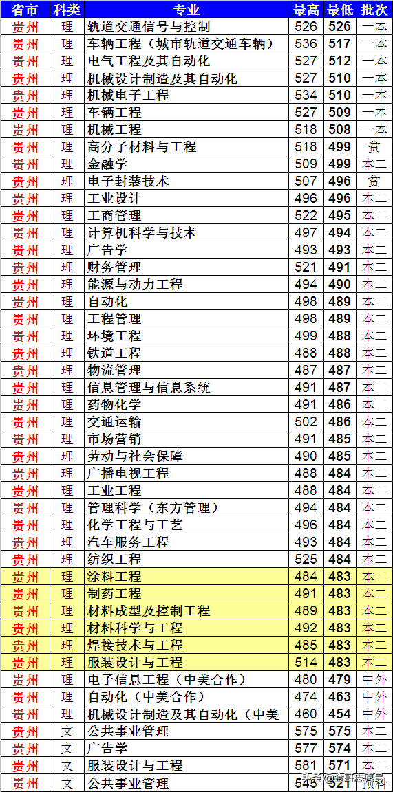 上海工程技术大学：各省分专业录取分数线来了，中等生的好选择