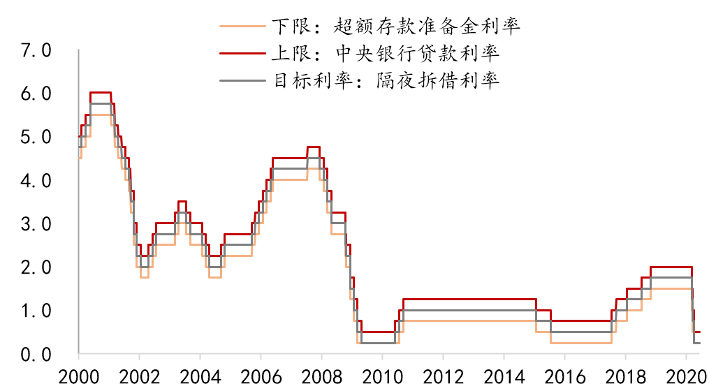 破天荒，12个月没调整的超额准备金存款利率下降后，利率怎么变？