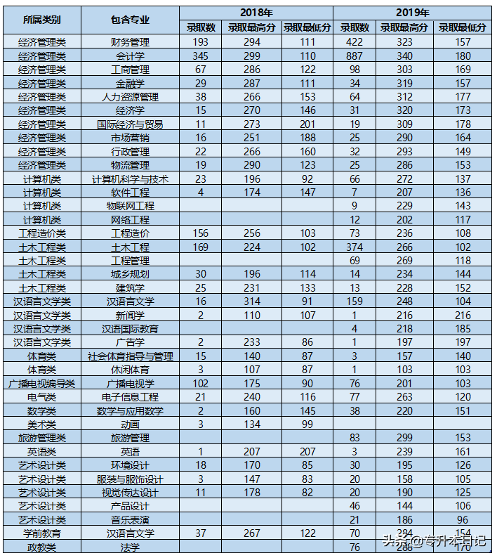 2020云南大学滇池学院招生计划公布
