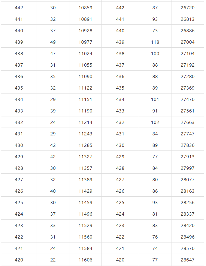 北京市2019年高考成绩一分一段表出炉！报考指南参考