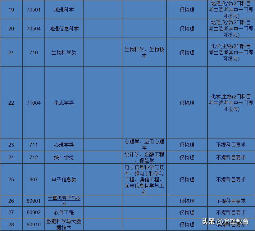 师范类专业选科要求篇2（华东师范大学）