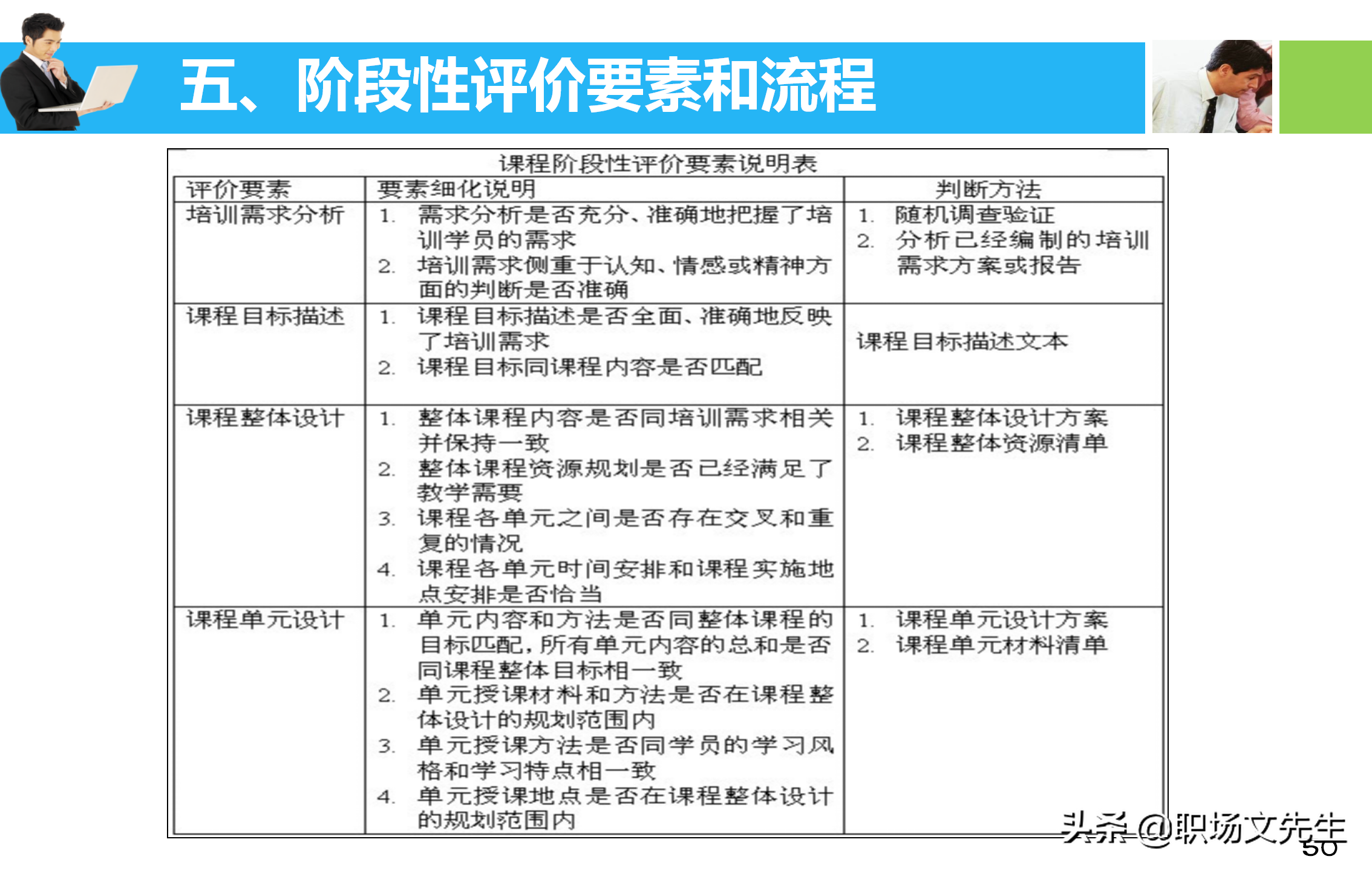 培训师应具备培训课程的设计与讲授技能，55页培训课程开发与设计