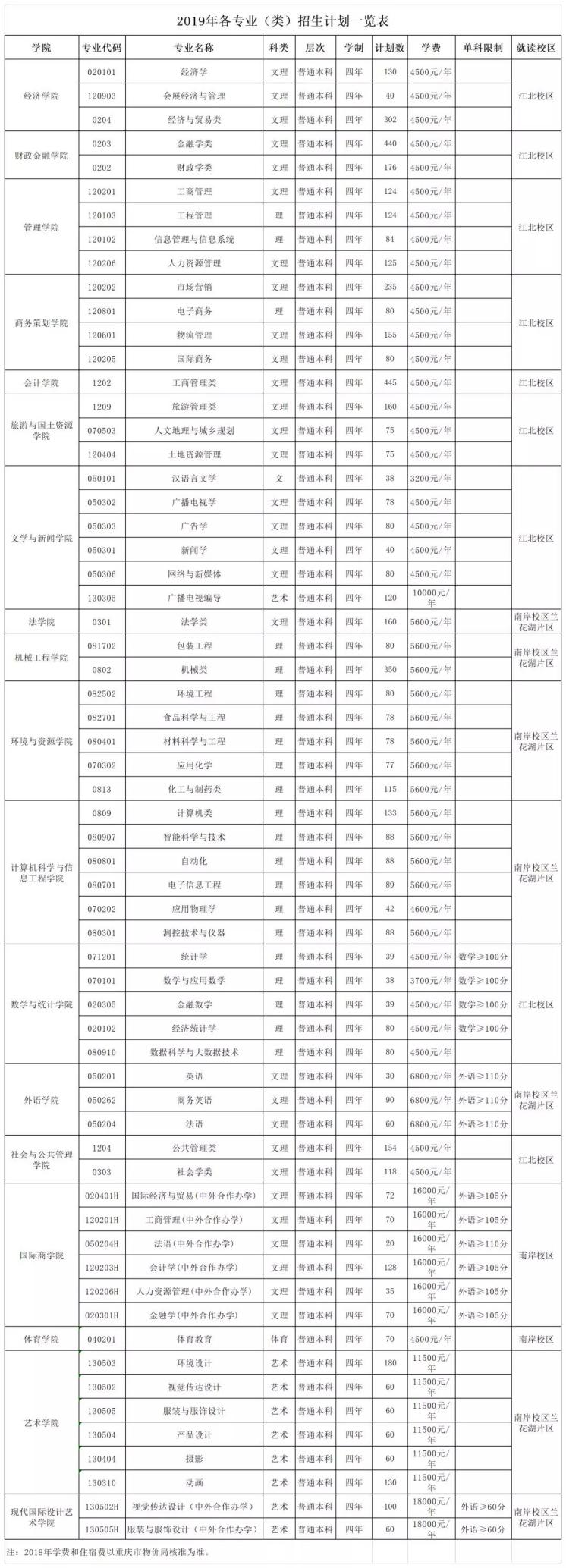 2019年重庆市高考分数线正式公布！重庆工商大学计划招生6800人