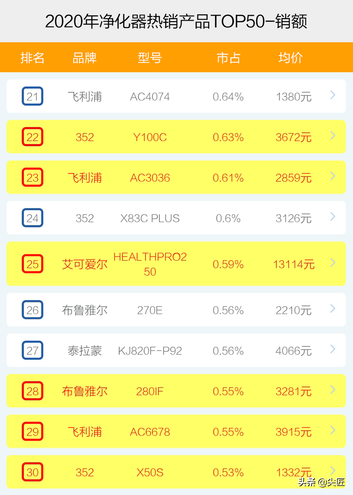 空气净化器哪个牌子好？十大品牌爆款产品榜单透秘！电商大厂数据