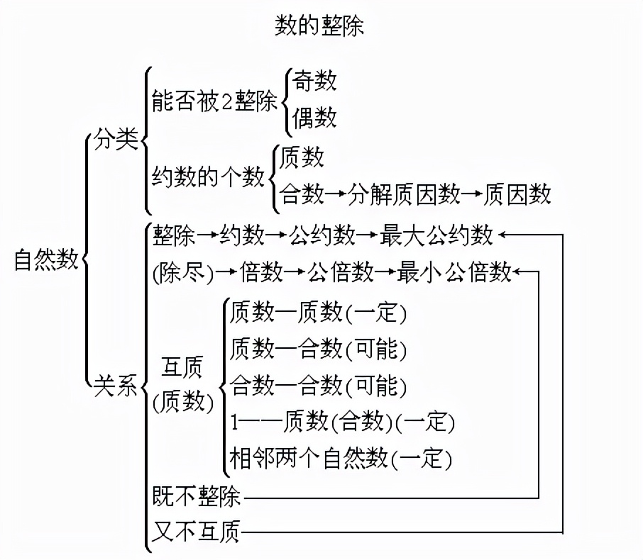 小学数学四年级必会知识点整理