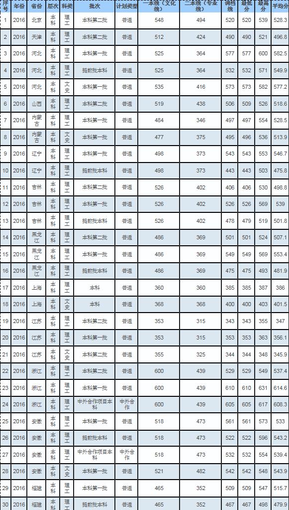 重庆交通大学2016-2018录取分数线