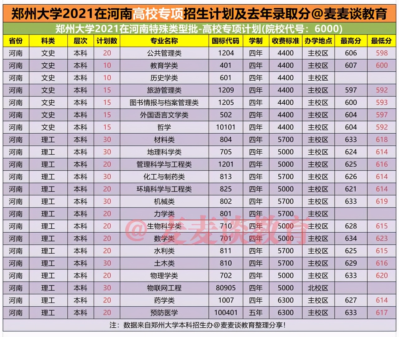 郑州大学2021在河南各批各专业招生计划公布！附去年各专业录取分