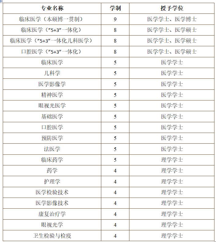 #2020高考专题#【江苏省开设医学专业的大学】