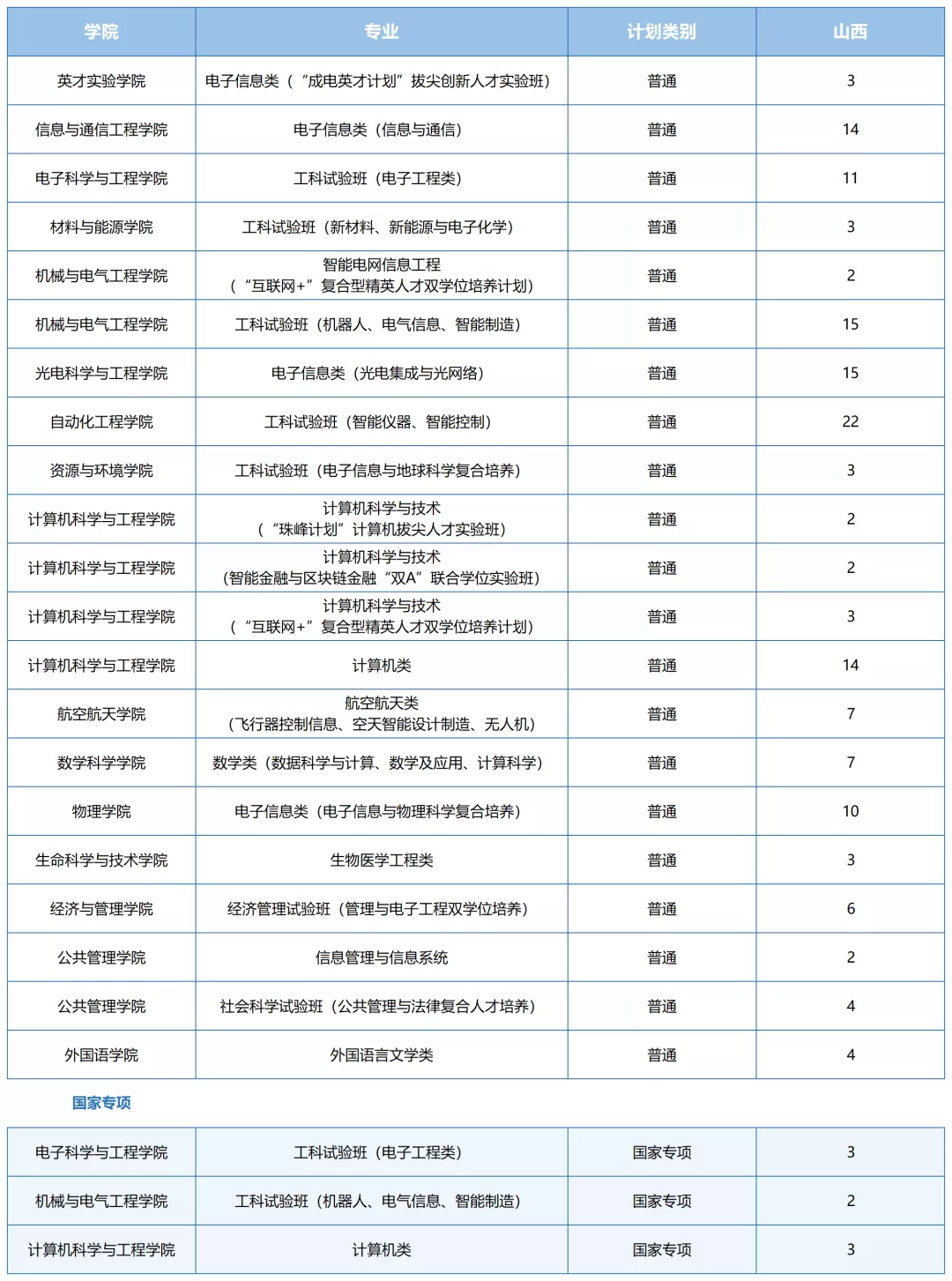 2021年电子科技大学各省招生计划及部分省市提档分数线汇总