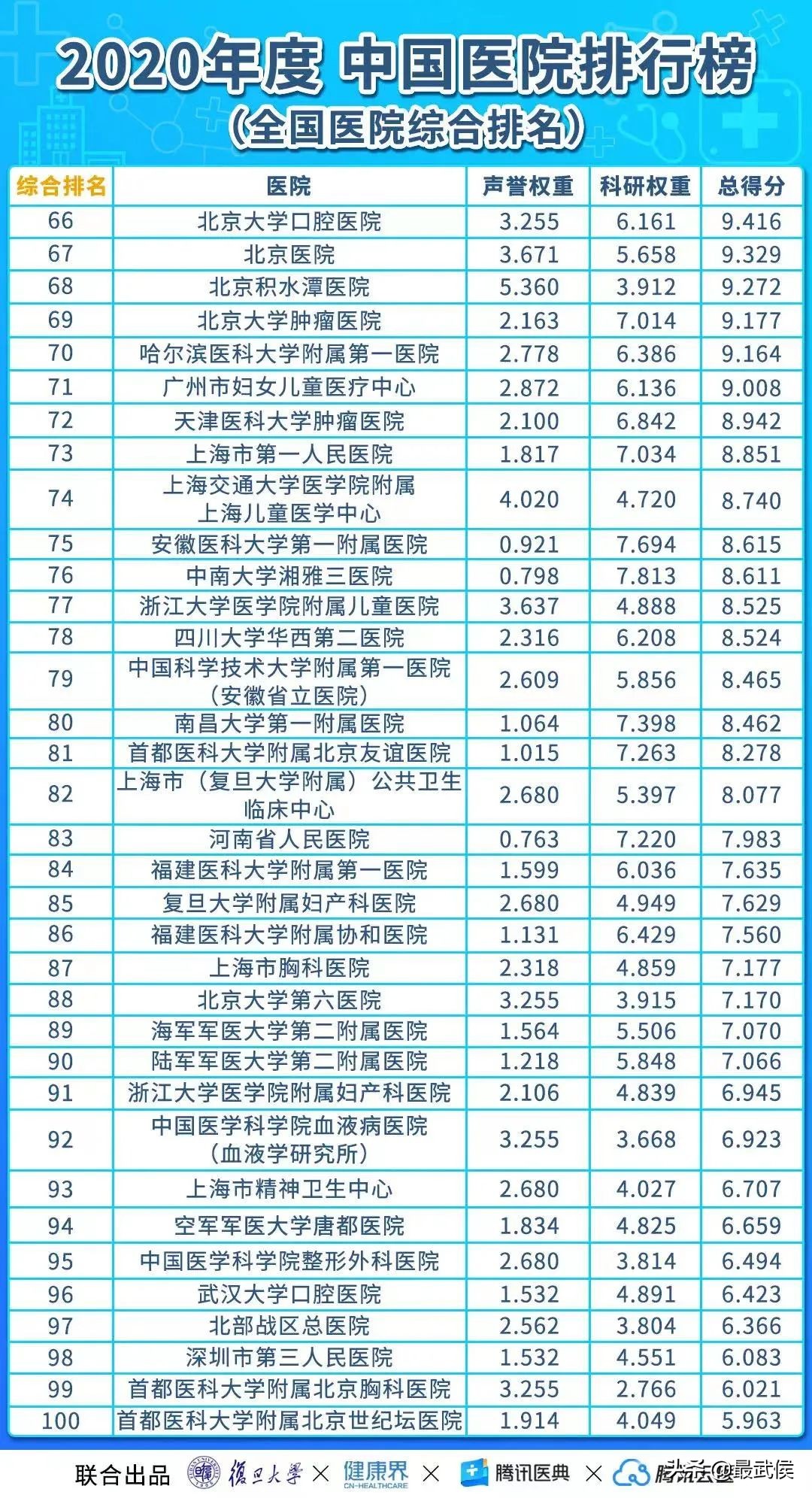 华西医院连续12年综合排名第二!各科顶级医院最新排名(收藏)→