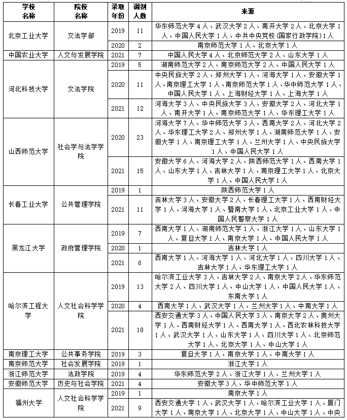030301社会学考研调剂不知道该怎么办？收下这份攻略