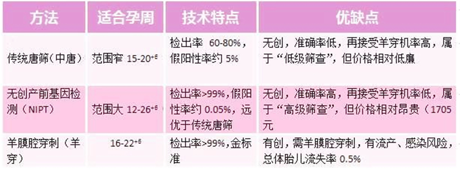 唐筛,无创,羊穿,这三种检查应该怎么选?不同情况不同选择