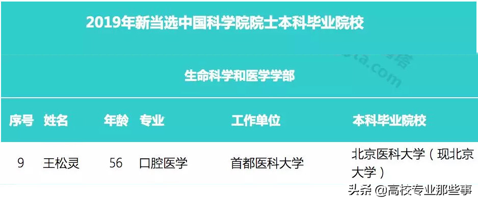 2019院士增选，这5个非211医学院各选上一名，网友：都是校长