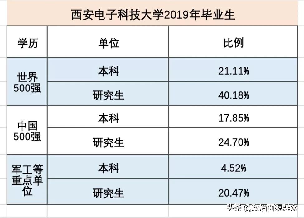 高校就业数据分享——电子科技大学ⅤS西安电子科技大学